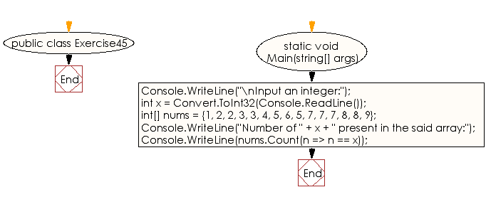 Flowchart: C# Sharp Exercises - Count a specified number in a given array of integers