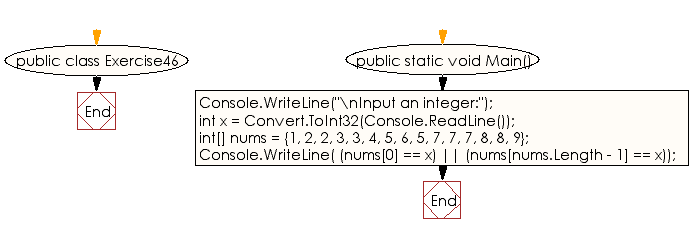 Flowchart: C# Sharp Exercises - Check if a number appears as either the first or last element of an array of integers