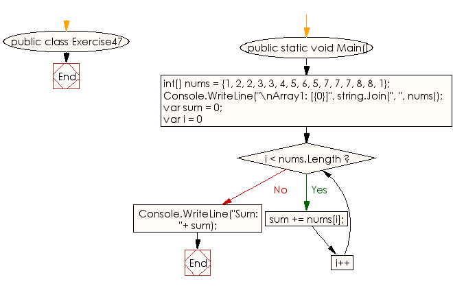 Flowchart: C# Sharp Exercises - Compute  sum of all the elements of an array of integers