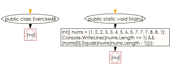 Flowchart: C# Sharp Exercises - Check if the first element and the last element are equal of an array of integers