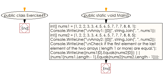 Flowchart: C# Sharp Exercises - Check if the first  or the last element of the two arrays are equal