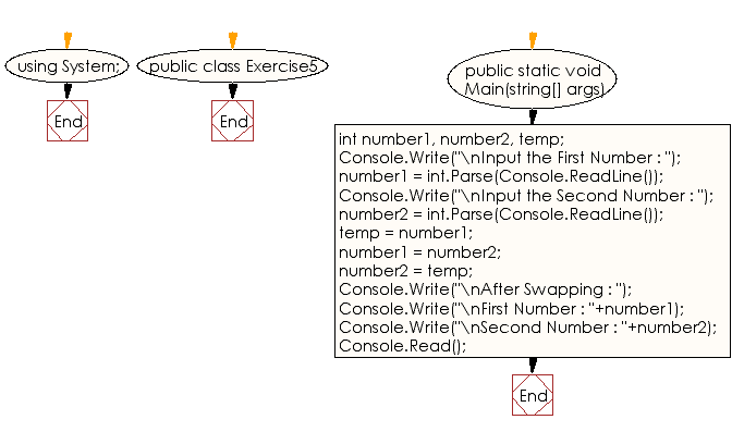 Flowchart: C# Sharp Exercises - Program to swap two numbers