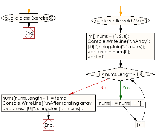 Flowchart: C# Sharp Exercises - Rotate an array of integers in left direction