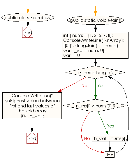 Flowchart: C# Sharp Exercises - Get the larger value between first and last element of an array of integers