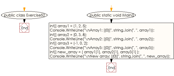 Flowchart: C# Sharp Exercises - Create an array  containing the middle elements of three arrays of integers