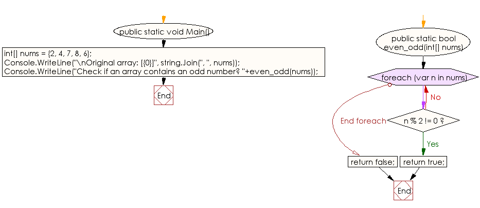 Flowchart: C# Sharp Exercises - Check if an array contains an odd number