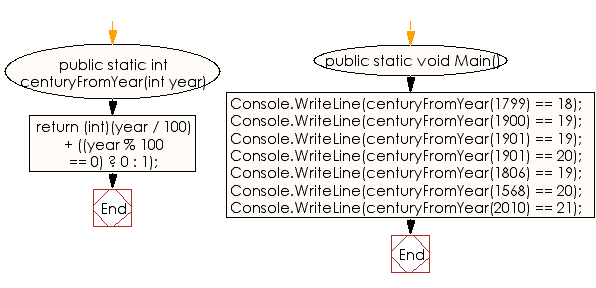 Flowchart: C# Sharp Exercises - Get the century from a year