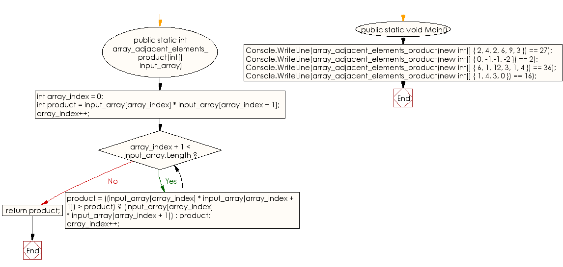 Flowchart: C# Sharp Exercises - Find the pair of adjacent elements that has the largest product of an given array which is equal to a given value.