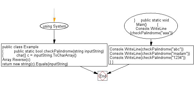 Flowchart: C# Sharp Exercises - Check if a given string is a palindrome or not