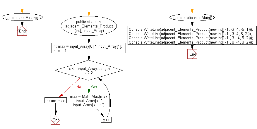 Flowchart: C# Sharp Exercises - Find the pair of adjacent elements that has the highest product of an given array of integers