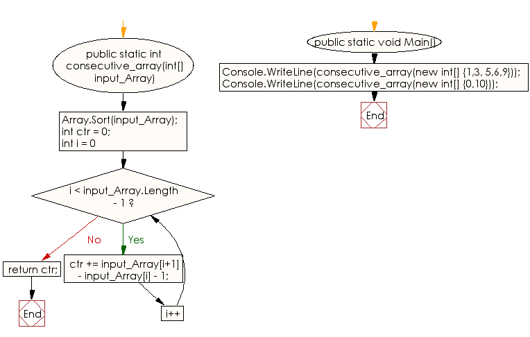 Flowchart: C# Sharp Exercises - Checks how many integers are needed to complete the range