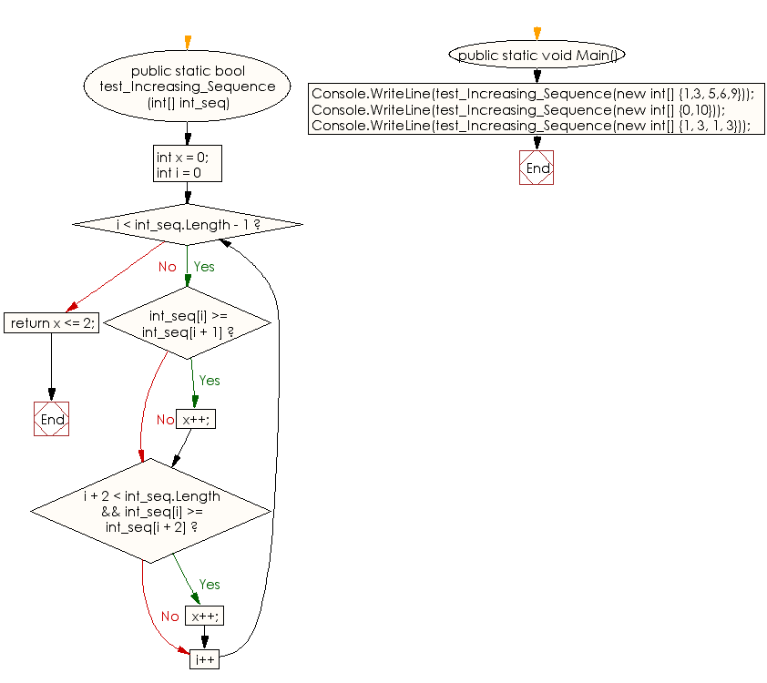 C# - Create a strictly increasing sequence from a sequence