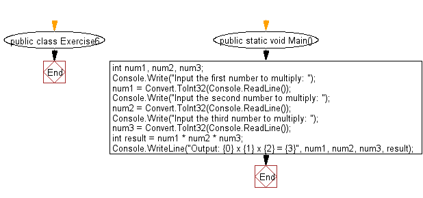 Flowchart: C# Sharp Exercises - Print the output of multiplication of three numbers which will be entered by the user