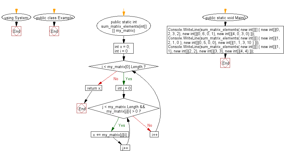 Flowchart: C# Sharp Exercises - Calculate the sum of all the integers of a rectangular matrix except those integers which are located below an intger of value 0