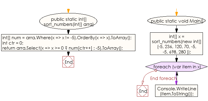 Flowchart: C# Sharp Exercises - Sort the integers in ascending order without moving the number -5