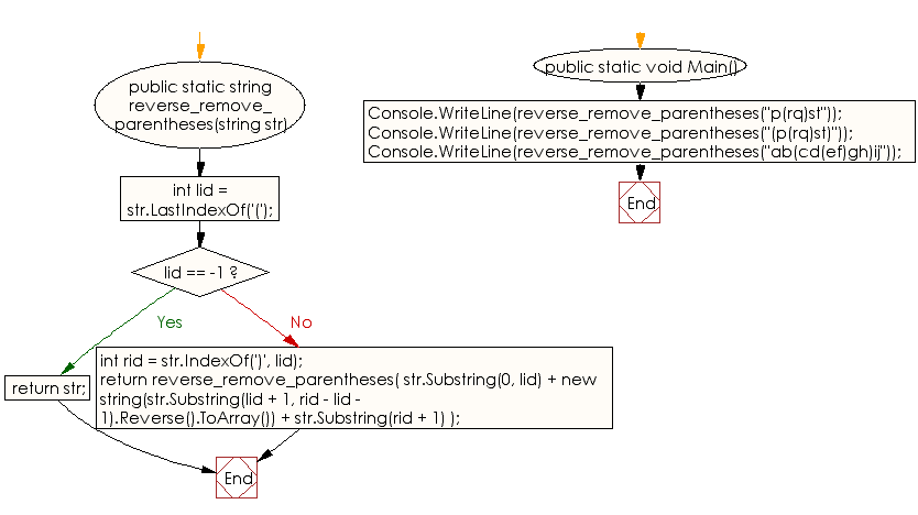 Flowchart: C# Sharp Exercises - Reverse the strings contained in each pair of matching parentheses in a given string