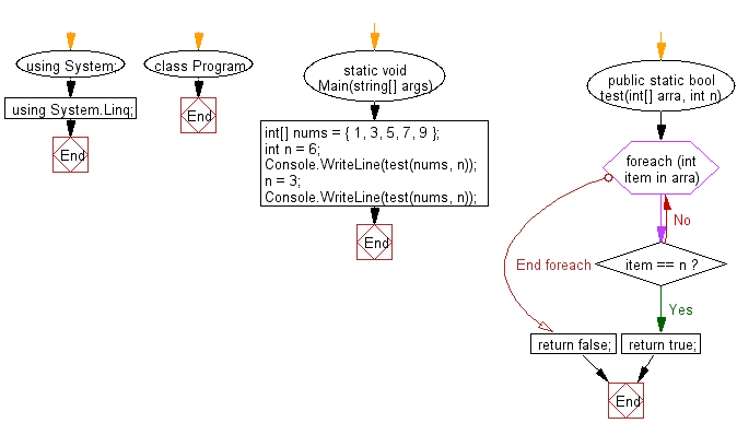 Flowchart: C# Sharp Exercises - Check if a given number present in an array of numbers.