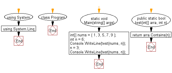 Flowchart: C# Sharp Exercises - Check if a given number present in an array of numbers.