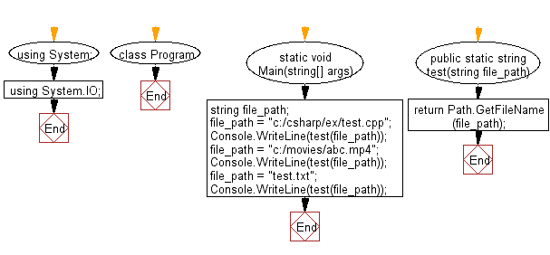 Flowchart: C# Sharp Exercises - File name (including extension) from a given path.