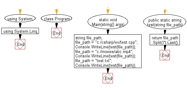 Flowchart: C# Sharp Exercises - File name (including extension) from a given path.
