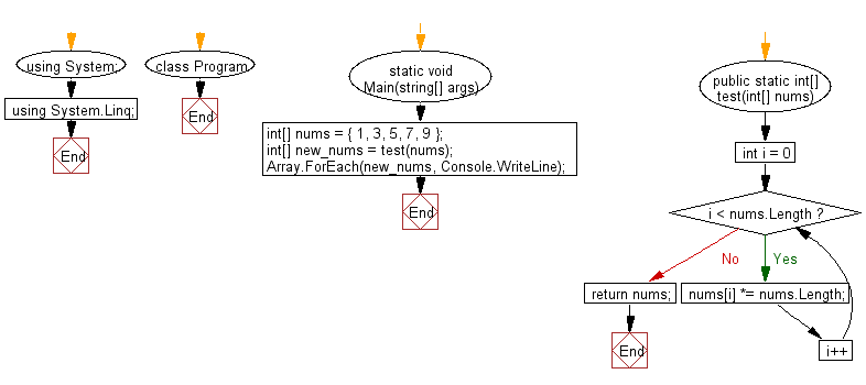 Flowchart: C# Sharp Exercises - Multiply all of elements of a given array of numbers by the array length.