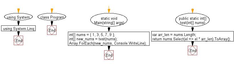 Flowchart: C# Sharp Exercises - Multiply all of elements of a given array of numbers by the array length.