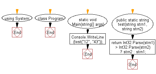 Flowchart: C# Sharp Exercises - Find the minimum value from two given two numbers, represented as string.