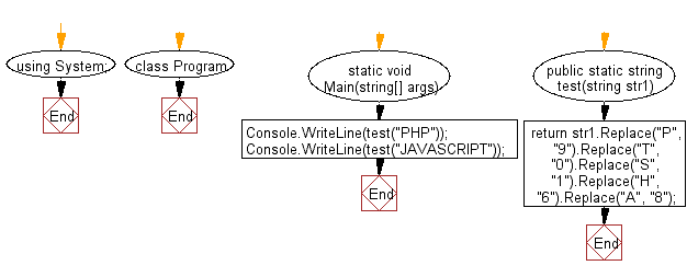 Flowchart: C# Sharp Exercises - Find the minimum value from two given two numbers, represented as string.