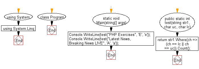 Flowchart: C# Sharp Exercises - Count a specified character (both cases) in a given string.