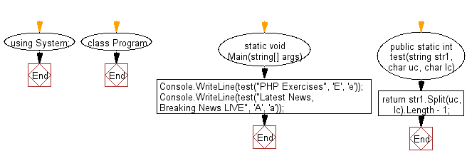 Flowchart: C# Sharp Exercises - Count a specified character (both cases) in a given string.