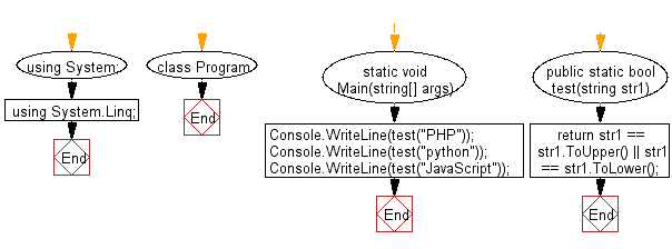 Flowchart: C# Sharp Exercises - Check if a given string contains only lowercase or uppercase characters.