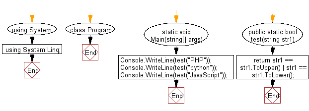 Flowchart: C# Sharp Exercises - Check if a given string contains only lowercase or uppercase characters.