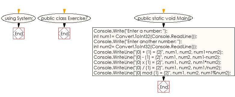 Flowchart: C# Sharp Exercises - Print on screen the output of adding, subtracting, multiplying and dividing of two numbers which will be entered by the user 