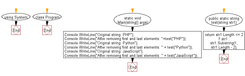 Flowchart: C# Sharp Exercises -Remove the first and last elements from a given string.