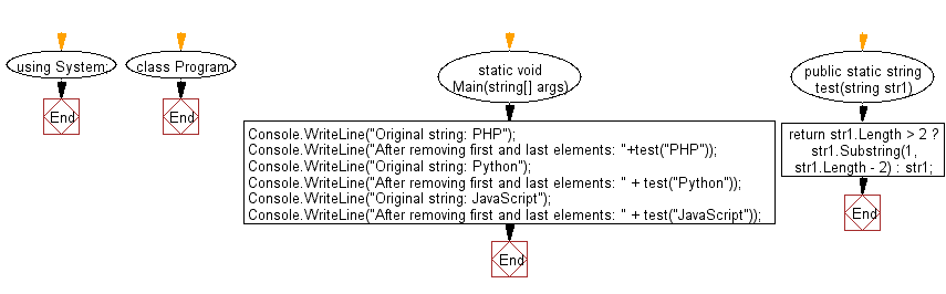 Flowchart: C# Sharp Exercises - Remove the first and last elements from a given string.