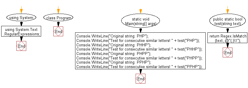 Flowchart: C# Sharp Exercises - Check if a given string contains two similar consecutive letters.