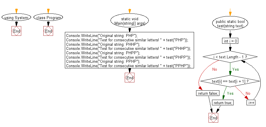Flowchart: C# Sharp Exercises - Check if a given string contains two similar consecutive letters.
