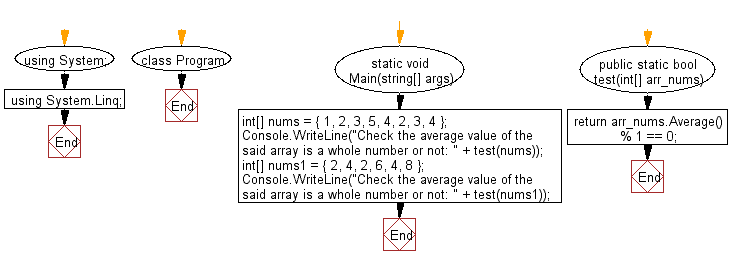 Flowchart: C# Sharp Exercises - Check the average value of the elements of a given array of numbers is a whole number or not.