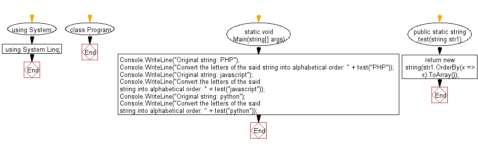 Flowchart: C# Sharp Exercises - Convert the letters of a given string into alphabetical order.