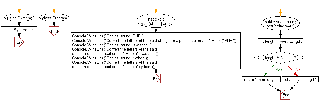 Flowchart: C# Sharp Exercises - Check the length of a given string is odd or even.