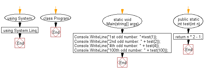 Flowchart: C# Sharp Exercises - Take a positive number and return the nth odd number.