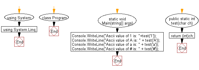 Flowchart: C# Sharp Exercises - Get the ASCII value of a given character.