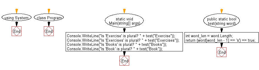 Flowchart: C# Sharp Exercises - Check whether a given word is plural or not.