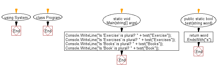 Flowchart: C# Sharp Exercises - Check whether a given word is plural or not.