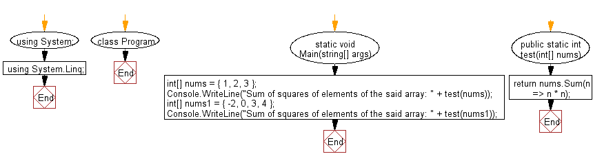 Flowchart: C# Sharp Exercises - Find sum of squares of elements of a given array of numbers.