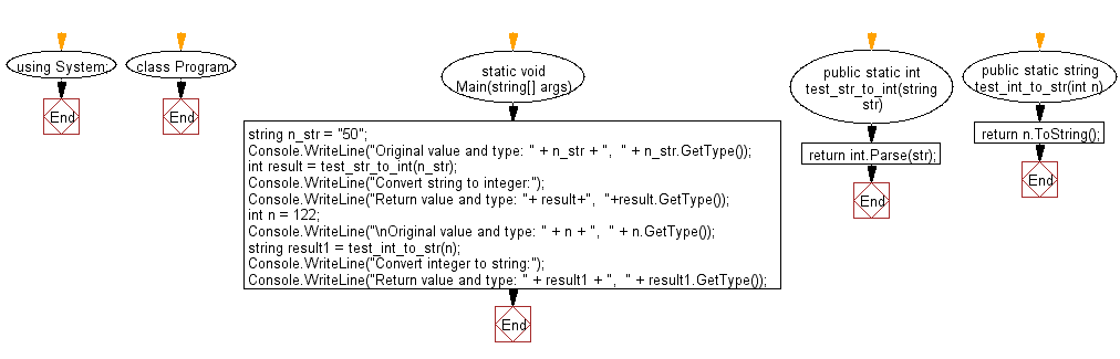 Flowchart: C# Sharp Exercises - Convert an integer to string and a string to an integer.