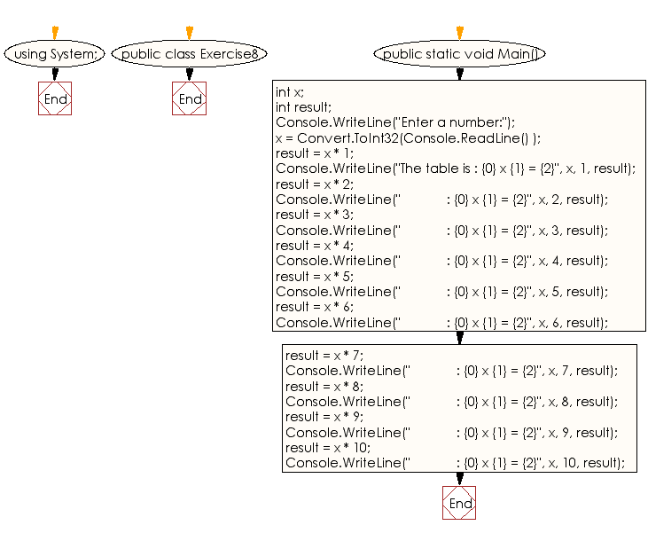 Flowchart: C# Sharp Exercises - Program to take a number as input and print its multiplication table