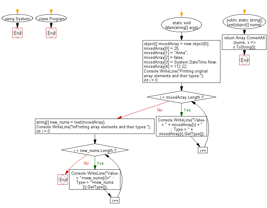 Flowchart: C# Sharp Exercises - Convert all the values of a given array of mixed values to string values.
