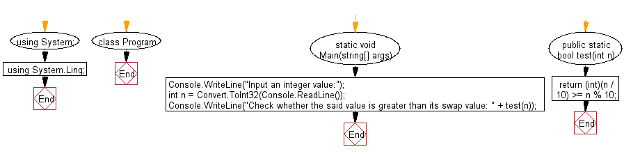 Flowchart: C# Sharp Exercises - Check whether a two digit given number is greater than its swap value.