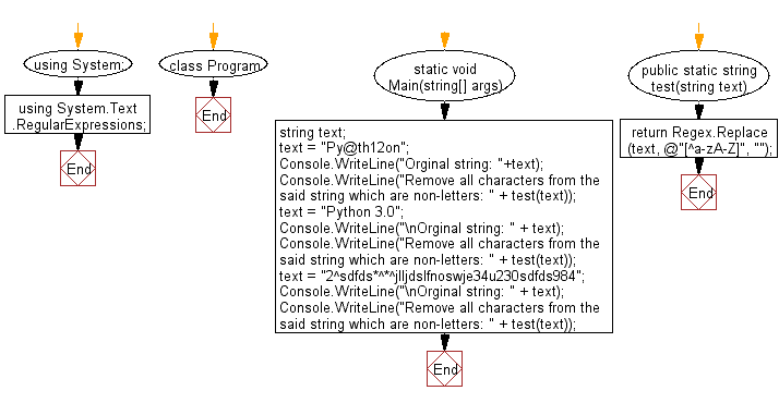 Flowchart: C# Sharp Exercises - Remove all characters which are non-letters from a given string.